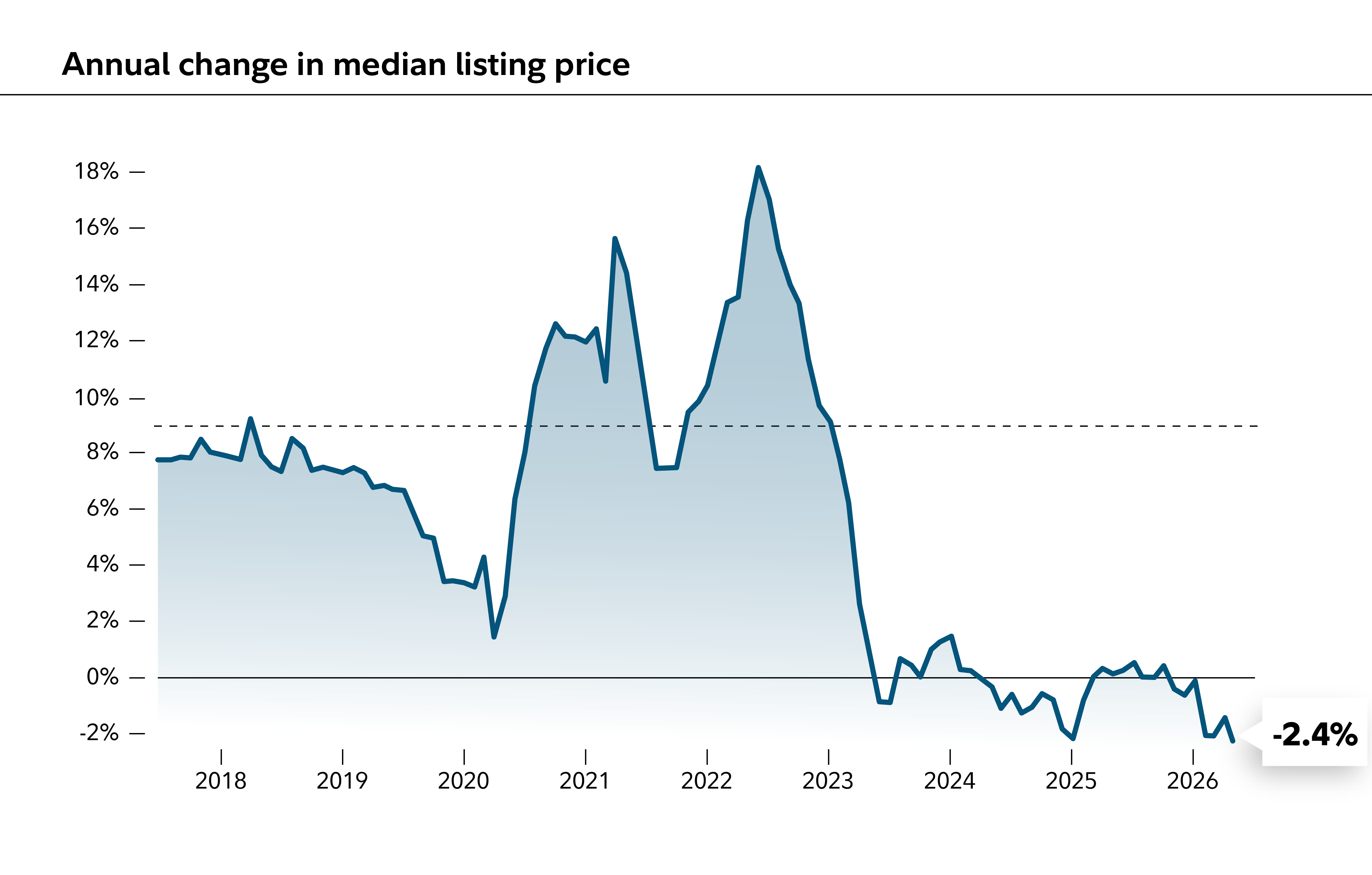 Chart describes home price listings.